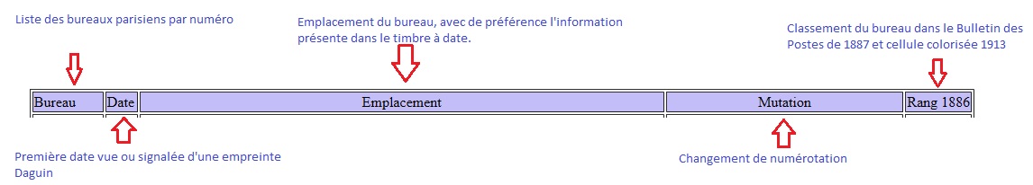 Dtail des machines Daguin